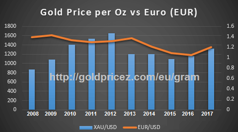 Gold Price In Qatar Chart