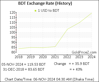 Gold Price In Bangladesh - Today Gold Rate Per Gram In BDT (Taka)