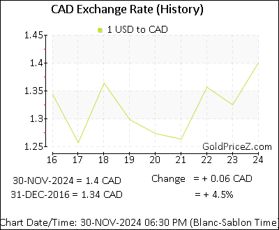 Gold Price In Canada Today Gold Rate Per Gram In Cad Dollar