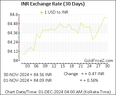 Today Gold Rate In India Per Gram In Indian Rupee Inr