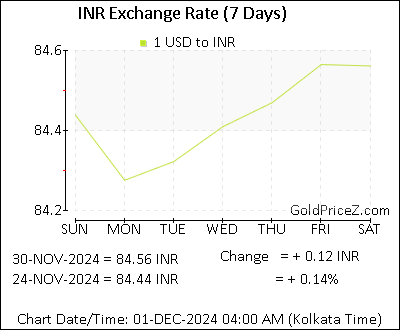 Today Gold Rate In India Per Gram In Indian Rupee Inr