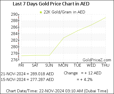 Gold Price Chart History