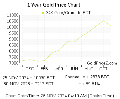 Gold Price In Bangladesh - Today Gold Rate Per Gram In BDT (Taka)