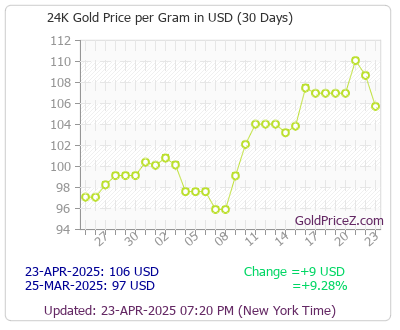 Gold price in usa