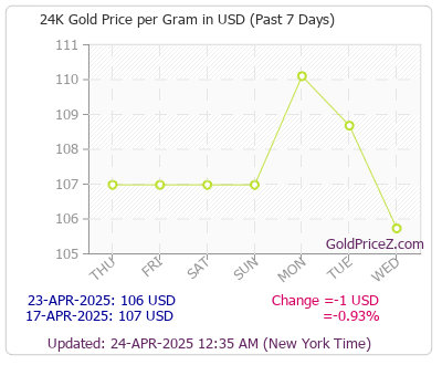 916 Gold Price Malaysia Chart