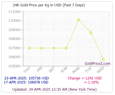 Kilo Gold Price in the US Dollar - Today Gold Rate per KG in USD