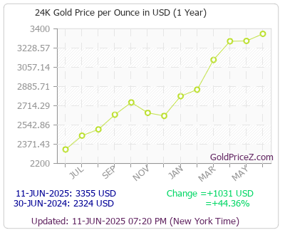 gold price in jordan chart