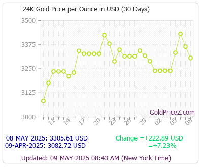 amateur slepen Dubbelzinnig Gold Price in US Dollar today per Ounce - USA Gold Rate