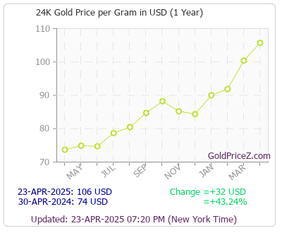 Gold price in usa