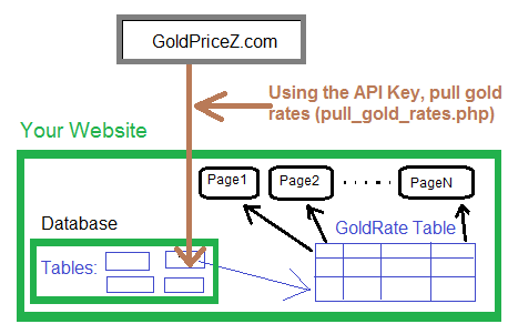 How to use the Gold API