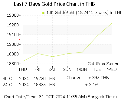 Chart showing 10K gold price per Baht in Thailand for the past 7 days