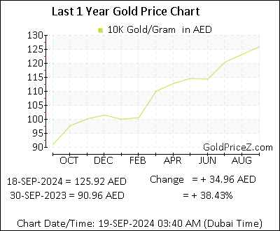 Chart showing 10K  gold price per Gram in Dubai for the past 12 months