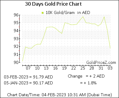 Chart showing 10K gold price per Gram in Dubai for the past 30 days