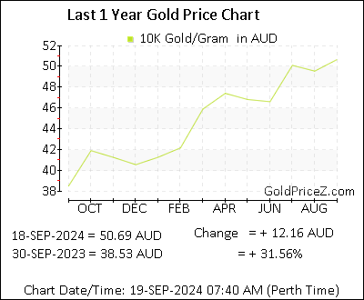 Chart showing 10K  gold price per Gram in Australia for the past 12 months