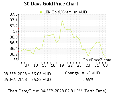 Chart showing 10K gold price per Gram in Australia for the past 30 days