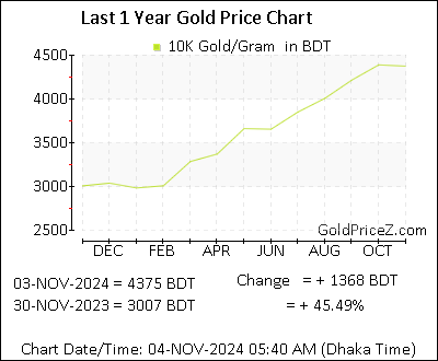 Chart showing 10-Karat  gold price per Gram in Bangladesh for the past 12 months