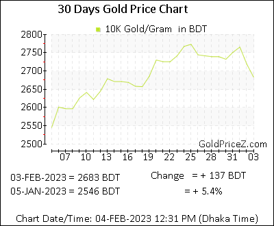 Chart showing 10K gold price per Gram in Bangladesh for the past 30 days