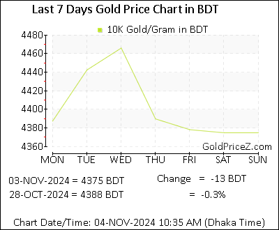 Chart showing 10-Karat gold price per Gram in Bangladesh for the past 7 days