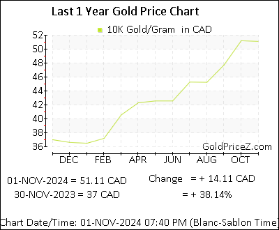 Chart showing 10K  gold price per Gram in Canada for the past 12 months