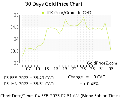 Chart showing 10K gold price per Gram in Canada for the past 30 days