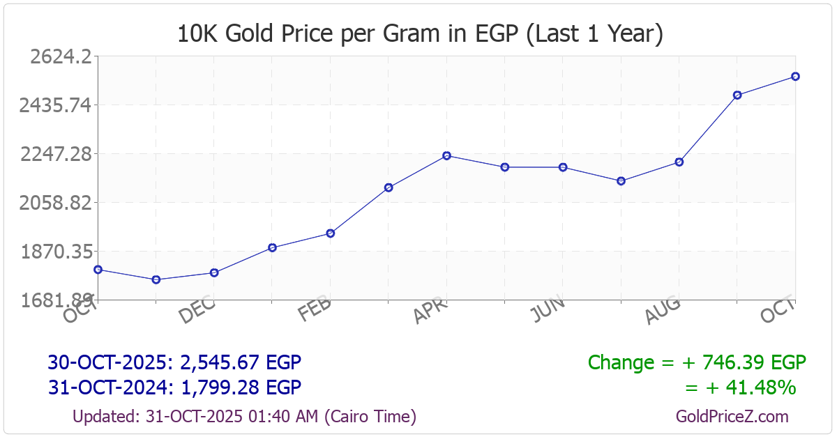 Chart showing 10-Karat  gold price per Gram in Egypt for the past 12 months