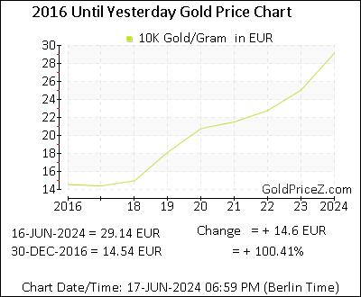 Chart showing 10K  gold price per Gram in Europe for the past 5+ years