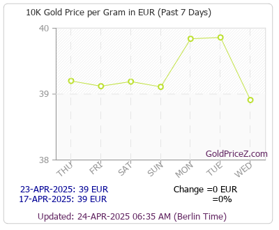 Chart showing 10-Karat gold price per Gram in Euro for the past 7 days