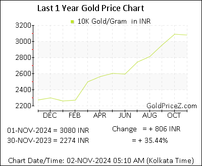 Chart showing 10K  gold price per Gram in India for the past 12 months