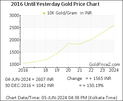 Chart showing 10K  gold price per Gram in India for the past 5+ years