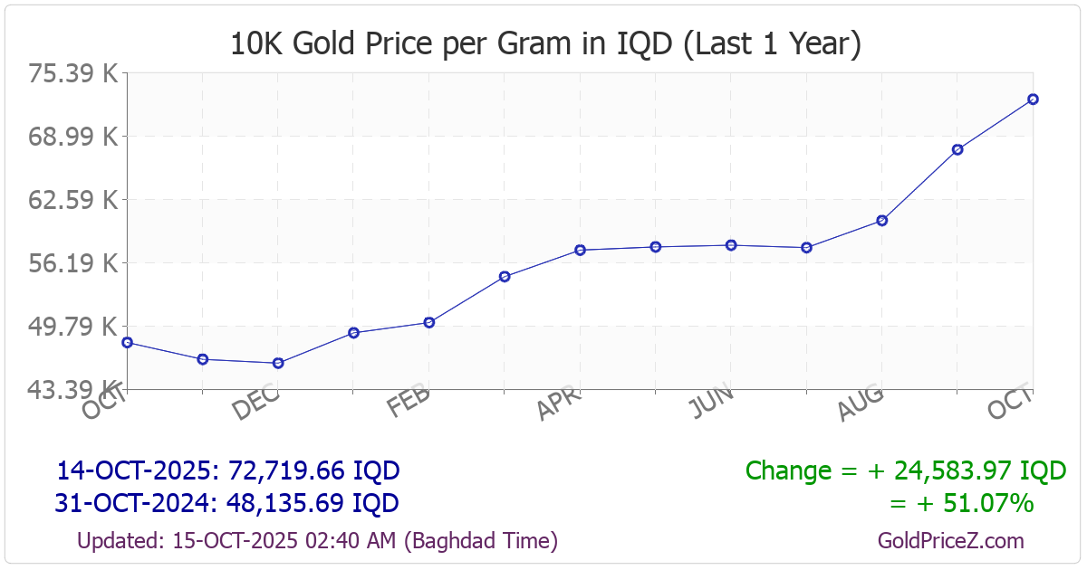 Chart showing 10-Karat  gold price per Gram in Iraq for the past 12 months
