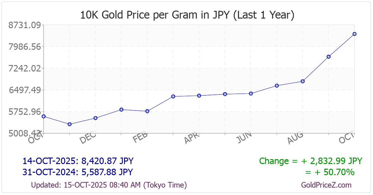 Chart showing 10-Karat  gold price per Gram in Japan for the past 12 months
