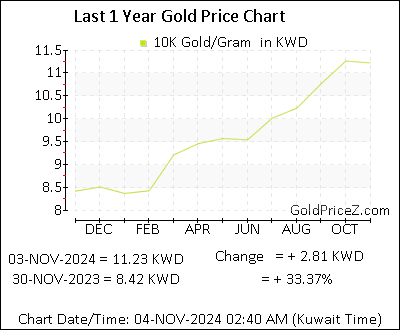 Chart showing 10K  gold price per Gram in Kuwait for the past 12 months