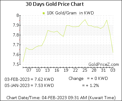 Chart showing 10K gold price per Gram in Kuwait for the past 30 days