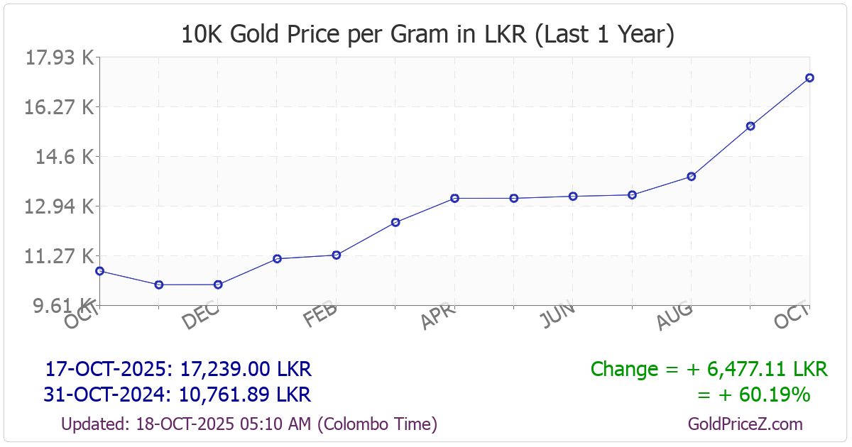 Chart showing 10-Karat  gold price per Gram in Sri Lanka for the past 12 months
