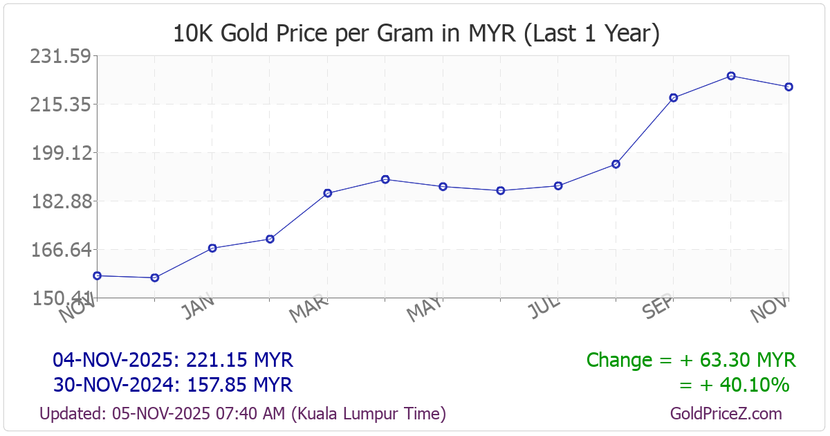 Chart showing 10-Karat  gold price per Gram in Malaysia for the past 12 months