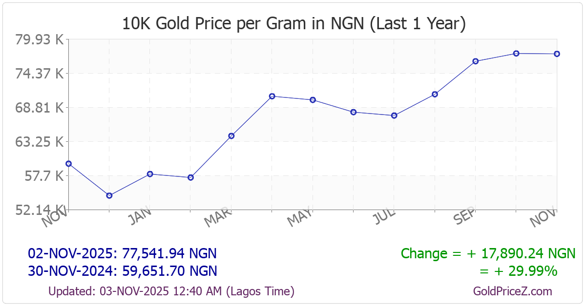 Chart showing 10-Karat  gold price per Gram in Nigeria for the past 12 months