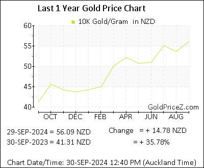 Chart showing 10K  gold price per Gram in New Zealand for the past 12 months