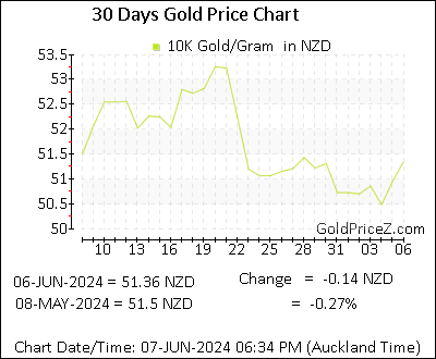 Chart showing 10K gold price per Gram in New Zealand for the past 30 days