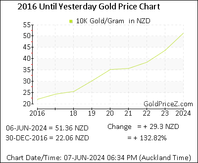 Chart showing 10K  gold price per Gram in New Zealand for the past 5+ years