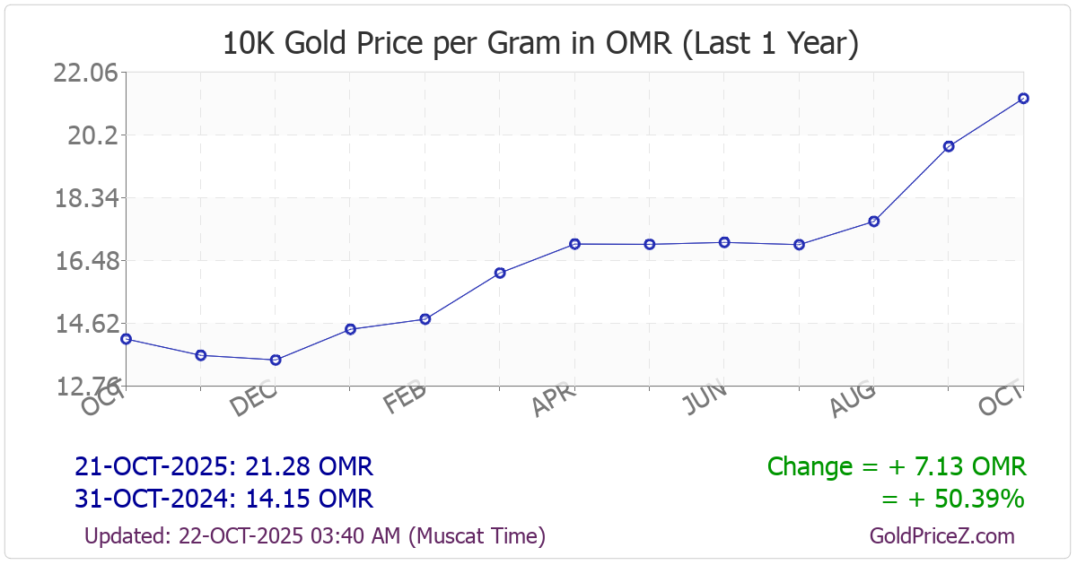 Chart showing 10-Karat  gold price per Gram in Oman for the past 12 months