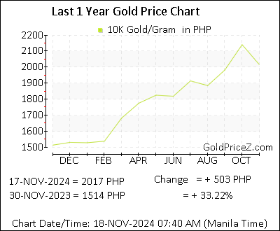 Chart showing 10-Karat  gold price per Gram in Philippines for the past 12 months