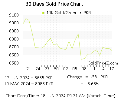 Chart showing 10K gold price per Gram in Pakistan for the past 30 days