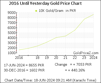 Chart showing 10K  gold price per Gram in Pakistan for the past 5+ years