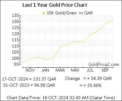 Chart showing 10K  gold price per Gram in Qatar for the past 12 months