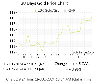 Chart showing 10K gold price per Gram in Qatar for the past 30 days