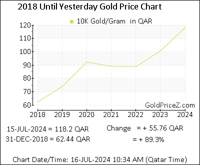 Chart showing 10K  gold price per Gram in Qatar for the past 5+ years