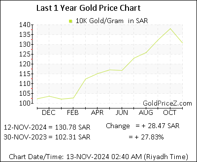 Chart showing 10K  gold price per Gram in Saudi Arabia for the past 12 months