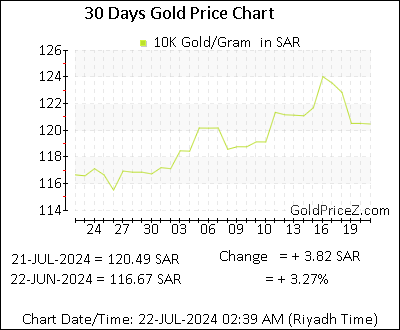 Chart showing 10K gold price per Gram in Saudi Arabia for the past 30 days