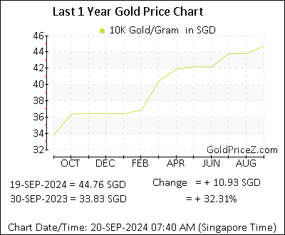 Chart showing 10K  gold price per Gram in Singapore for the past 12 months