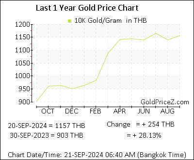 Chart showing 10K  gold price per Gram in Thailand for the past 12 months